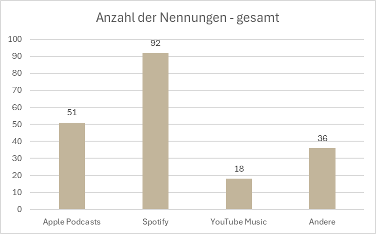 Beliebteste Podcast-Apps - Nennungen absolut