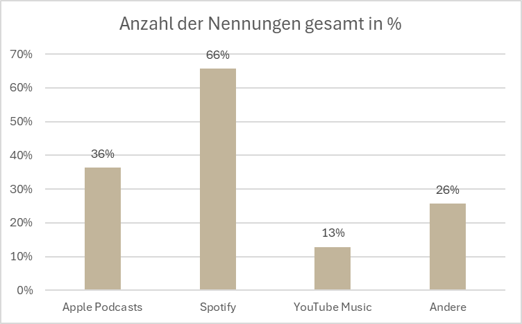 Beliebteste Podcast-Apps - Nennungen in %