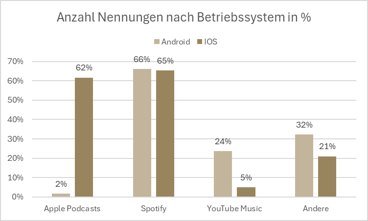 Beliebte Podcast-Apps nach Betriebssystem - Nennungen absolut