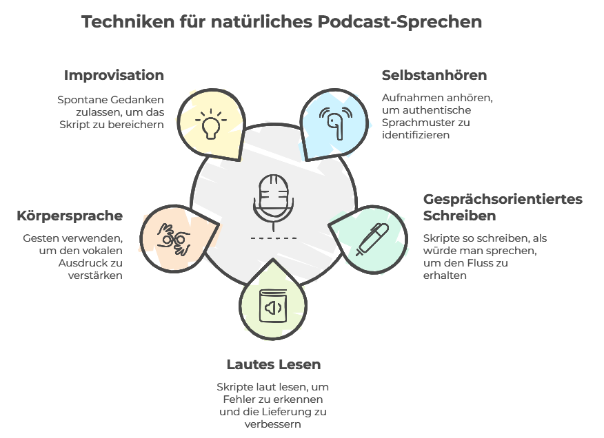 Diagramm mit dem Titel „Techniken für natürliches Podcast-Sprechen“ mit Symbolen und Text: Improvisation, Selbstanhören, Körpersprache, Gesprächstorientiertes Schreiben und Lautes Lesen. Im Zentrum verbindet ein Mikrofon-Icon diese Elemente und zeigt die Bedeutung von Audio im Business auf.