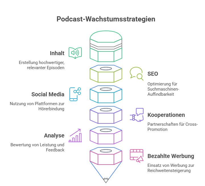 Ein Diagramm mit dem Titel „Podcast-Wachstumsstrategien“ zeigt sechs gestapelte Segmente mit den Bezeichnungen: Inhalt, Social Media, Analyse, SEO, Kooperationen und Bezahlte Werbung – jeweils mit Icon und kurzer Beschreibung zur Gewinnung neuer Hörer auf Deutsch.