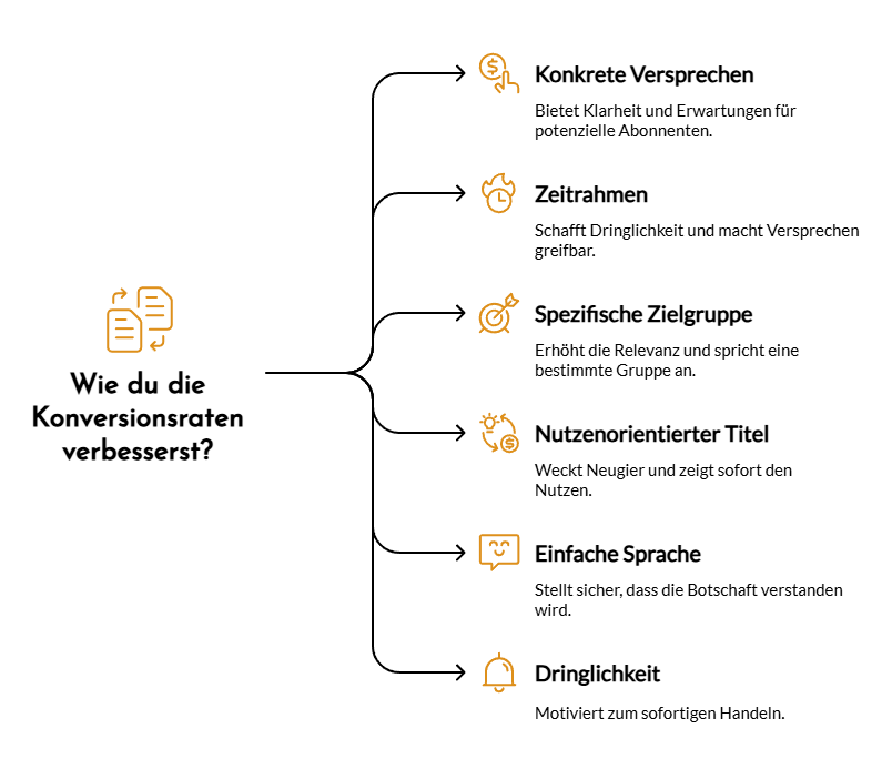 Ein Infografik-Titel "Wie du die Konversionsraten verbesserst?" mit sechs Tipps, z. B. audio-lead-magnet, konkrete Versprechen, Zeitrahmen, Zielgruppe, nutzenorientierter Titel, einfache Sprache und Dringlichkeit - jeweils mit Symbolen illustriert.