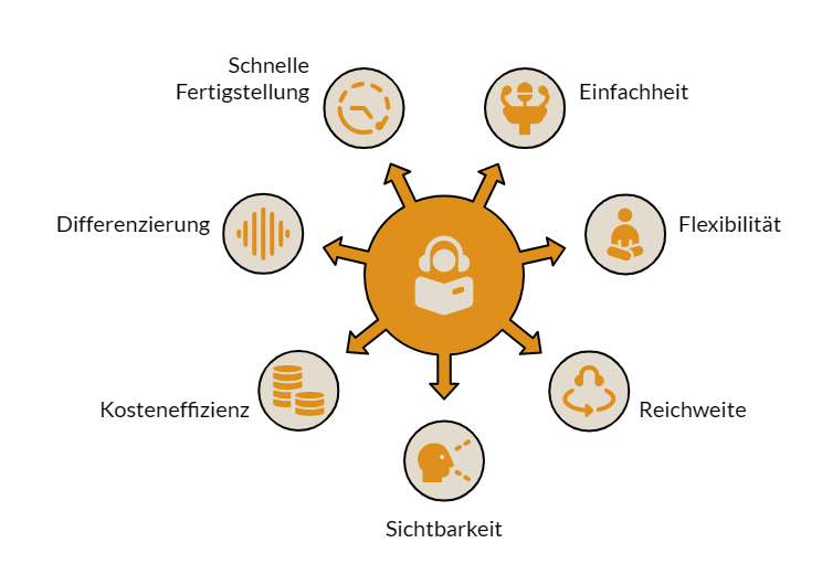 Infografik mit einem zentralen Symbol eines Headsets, umgeben von sieben Symbolen mit den Bezeichnungen: Schnelle Fertigstellung, Einfachheit, Flexibilität, Reichweite, Sichtbarkeit, Kosteneffizienz und Differenzierung.
