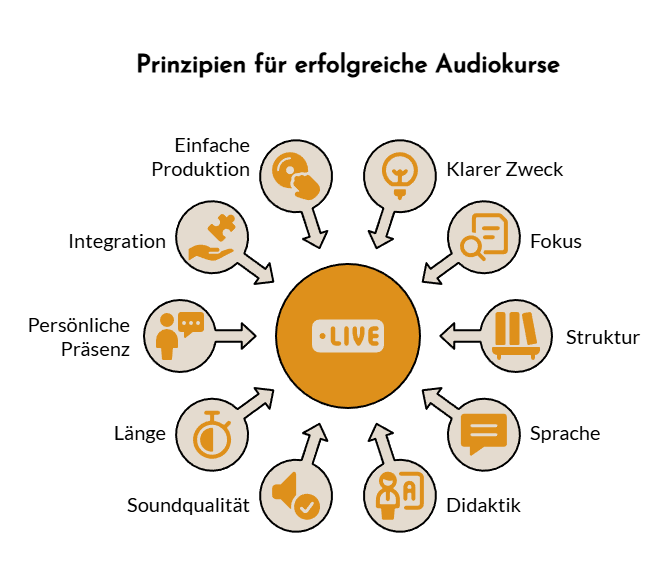 Ein Diagramm mit dem Titel "Prinzipien für erfolgreiche Audiokurse" zeigt zentrale Prinzipien auf: Ein zentrales "Live"-Icon ist von Symbolen für einfache Produktion, klaren Zweck, Fokus, Struktur, Sprache, Didaktik, Klangqualität, Länge, Integration und persönliche Präsenz umgeben.