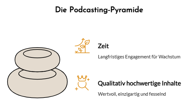 Illustration von zwei gestapelten Steinen mit Symbolen für Zeit und Qualität. Deutscher Text: "Die Podcasting-Pyramide" mit Abschnitten: "Zeit - Langfristiges Engagement für Wachstum" und "Qualitativ hochwertige Inhalte - Wertvoll, einzigartig und fesselnd." Jetzt Podcast abonniert!.