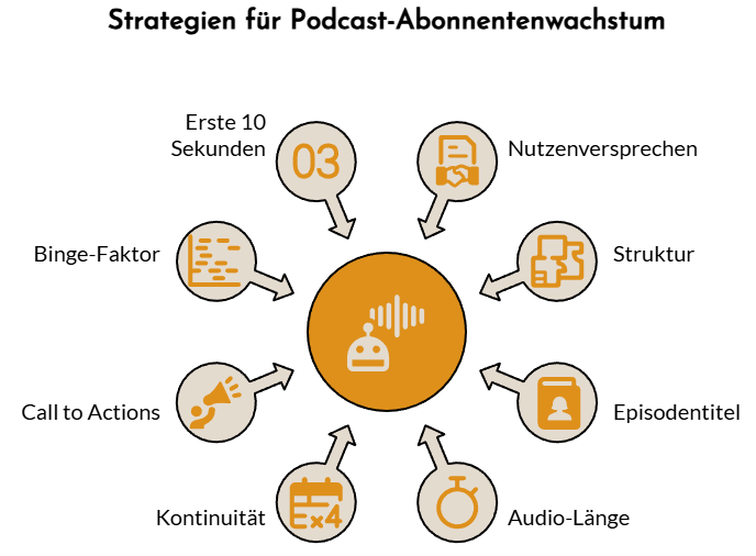 Infografik mit dem Titel "Strategien für Podcast-Abonnentenwachstum": Sie zeigt, wie mehr Hörer deinen Podcast abonniert haben - dargestellt durch Symbole zu Nutzenversprechen, Struktur, Episodentitel, Binge-Faktor und mehr.