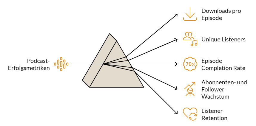 Diagramm mit einer zentralen Pyramide, von der Pfeile zu fünf Icons mit Text führen: Wichtige Kennzahlen wie Downloads pro Episode, Unique Listeners, Episode Completion Rate, Abonnenten- und Follower-Wachstum sowie Listener Retention.
