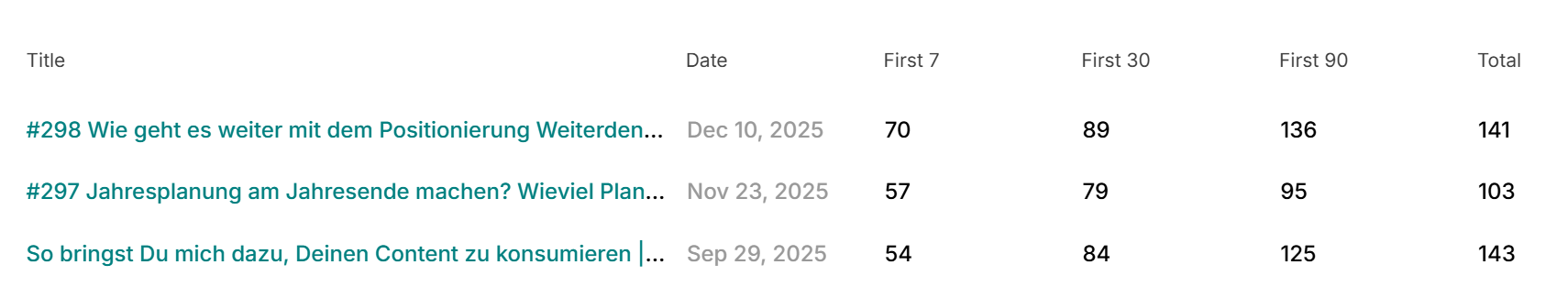 Podcast-Downloads in den ersten 7, 30 und 90 Tagen - Screenshot aus den Libsyn Podcast Statistiken