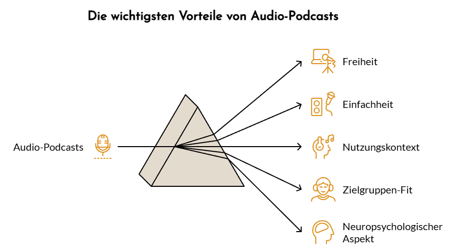 Diagramm mit den wichtigsten Vorteilen von Audio-Podcasts - Freiheit, Einfachheit, Nutzungskontext, Zielgruppengerechtigkeit, neuropsychologischer Aspekt - mit entsprechenden Symbolen und Pfeilen in einem zentralen Dreieck. Kennzahlen heben die messbaren Auswirkungen der einzelnen Vorteile hervor.