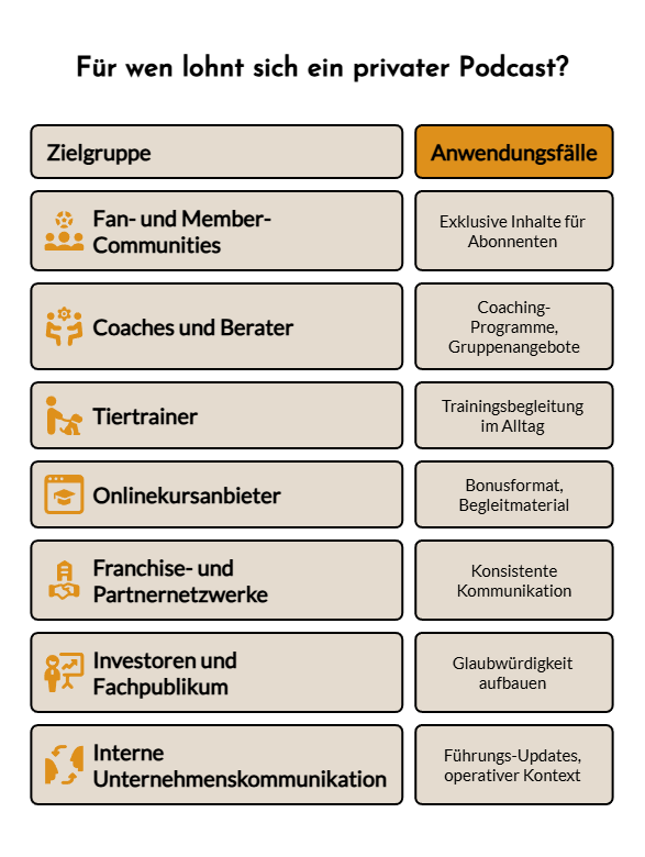 Eine Tabelle, in der die Zielgruppen und Anwendungsfälle für Private Podcasts aufgelistet sind, darunter Fan-Communities, Coaches, Trainer, Online-Kurse, Franchises, Experten und interne Unternehmenskommunikation, sowie deren spezifische Anwendungen.