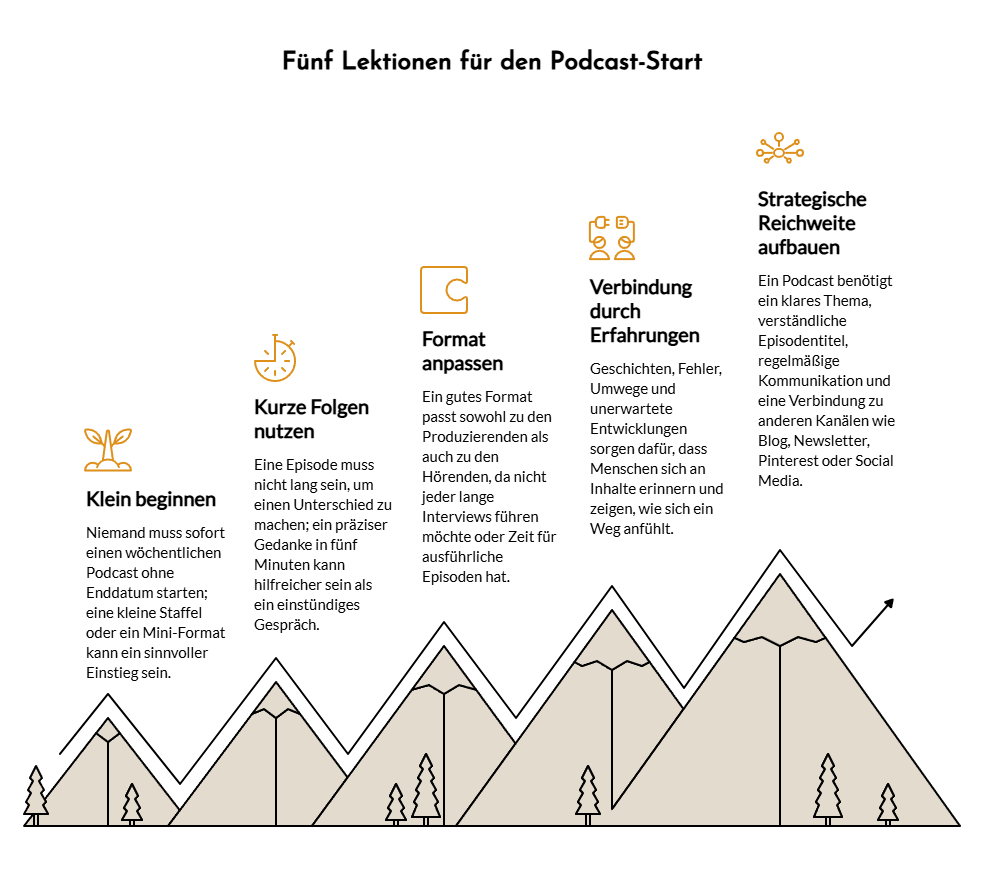 Infografik mit fünf Tipps für den Start eines Podcasts, unten illustriert mit stilisierten Bergen. Jeder Tipp ist mit einem passenden Symbol und einer kurzen Erklärung versehen – perfekt, um deine Podcast-Reise zu beginnen: zum Beispiel klein anfangen, kurze Folgen, das Format anpassen, Erfahrungen teilen und Reichweite aufbauen.